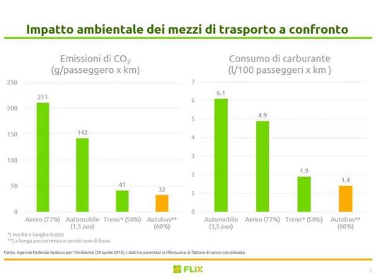 mobilità nuova - dati studio uba