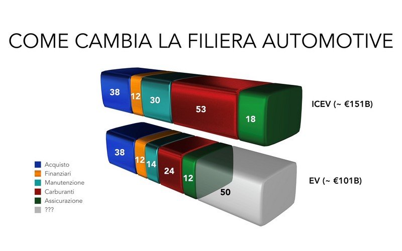 filiera automotive elettrica
