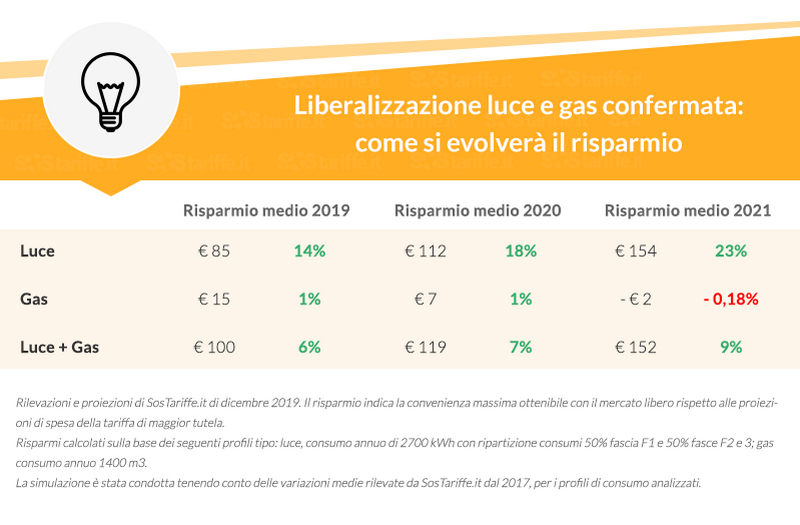 comparazione risparmi Mercato libero dell'energia elettrica e del gas naturale