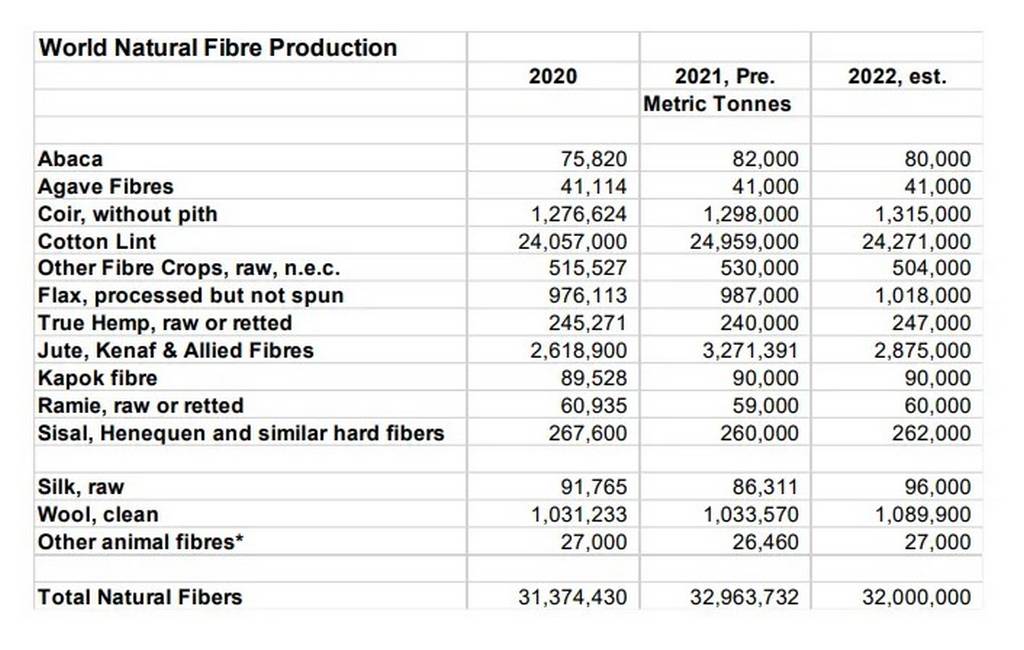 tabella produzione fibre naturali