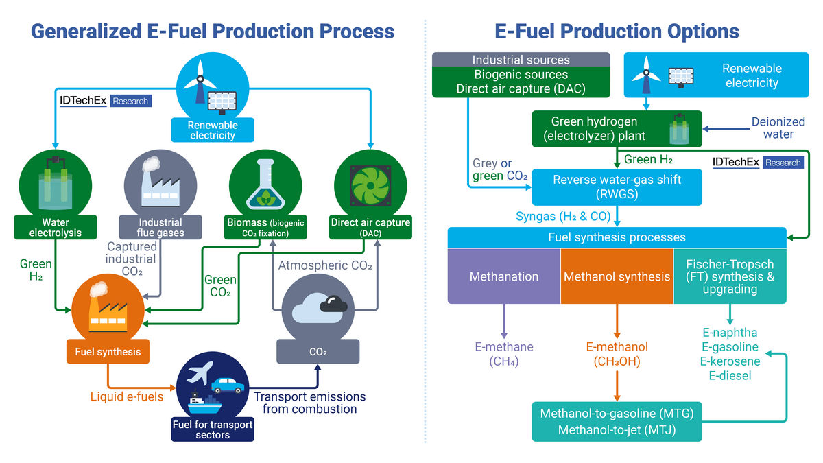 produzione e-fuels