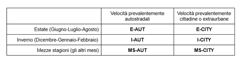 scenari uso auto elettrica