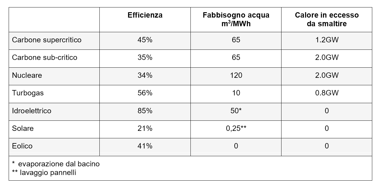 tabella centrali elettriche